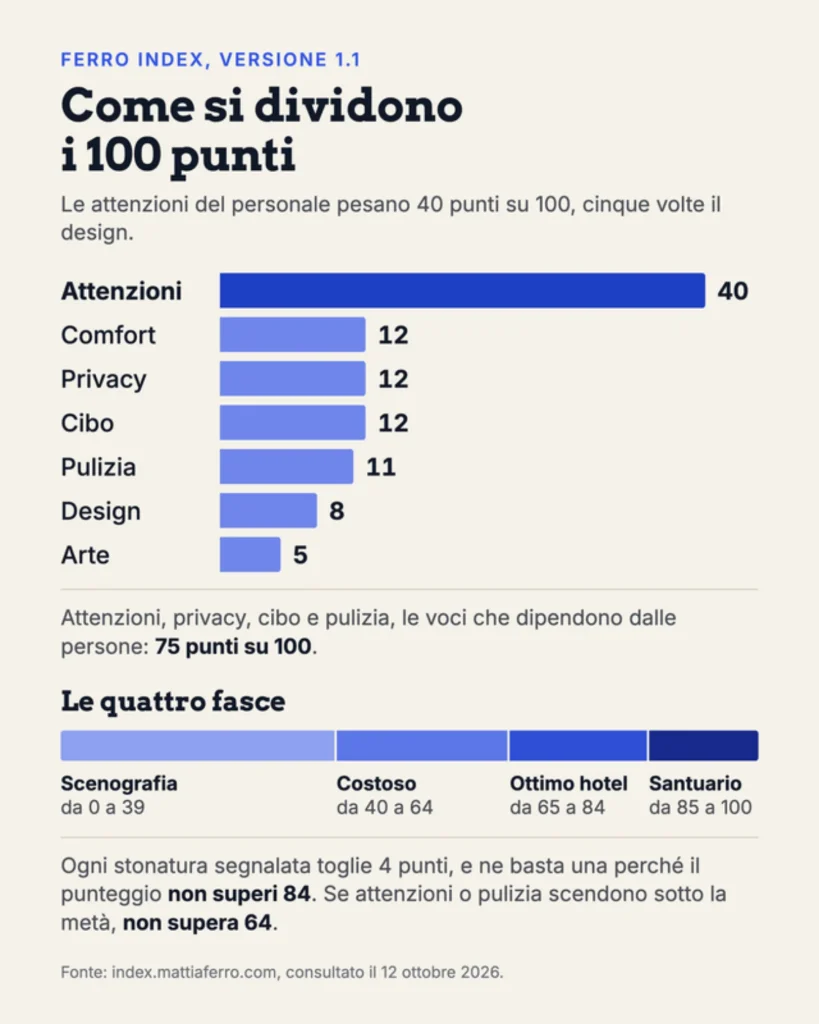 Infografica del Ferro Index, versione 1.1: come si dividono i 100 punti per misurare un hotel di lusso. Attenzioni 40, Comfort 12, Privacy 12, Cibo 12, Pulizia 11, Design 8, Arte 5. Fasce: Scenografia da 0 a 39, Costoso da 40 a 64, Ottimo hotel da 65 a 84, Santuario da 85 a 100.