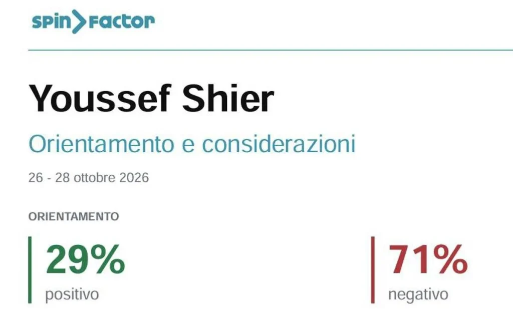 Youssef Shier, il 71% dei social boccia la scarcerazione. L’analisi Spin Factor per Adnkronos
